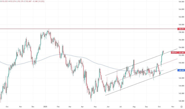 Одна из лучших недель для доллара США